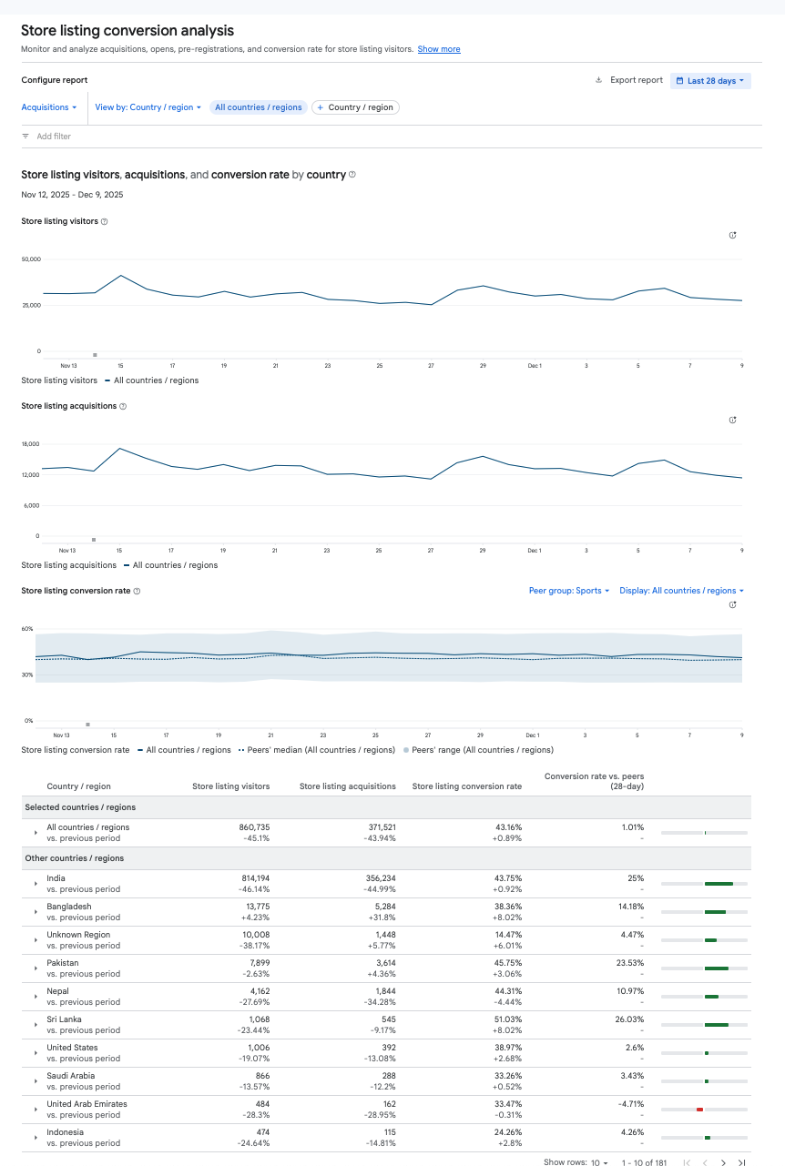 Google Play Console conversion analysis across 181 countries with per-country CR vs Sports peer-group median