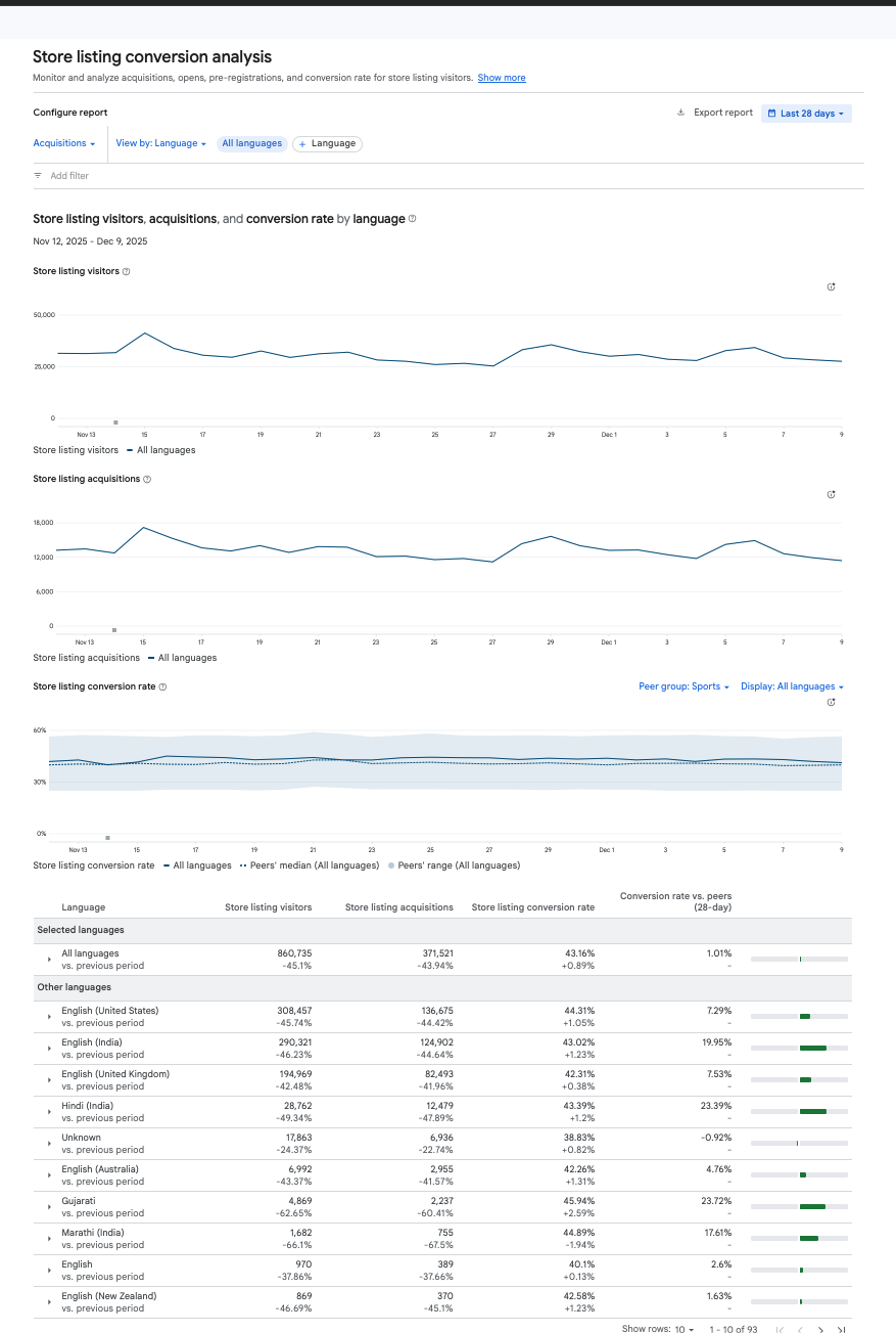 Google Play Console conversion by language across 93 languages with peer median benchmarks