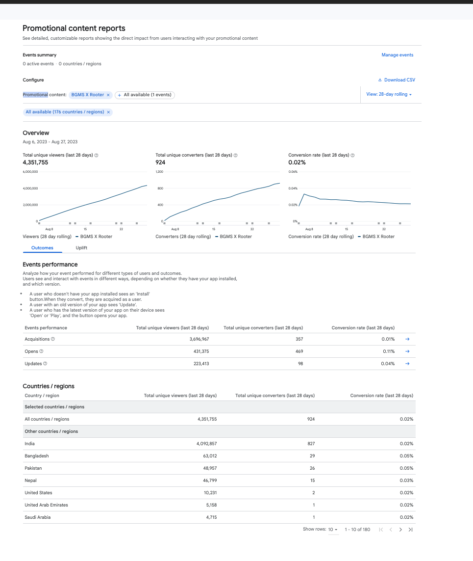 Google Play Console promotional content report for BGMS X Rooter event: 4.35M viewers, 924 converters, 0.02% CR, broken across 176 countries